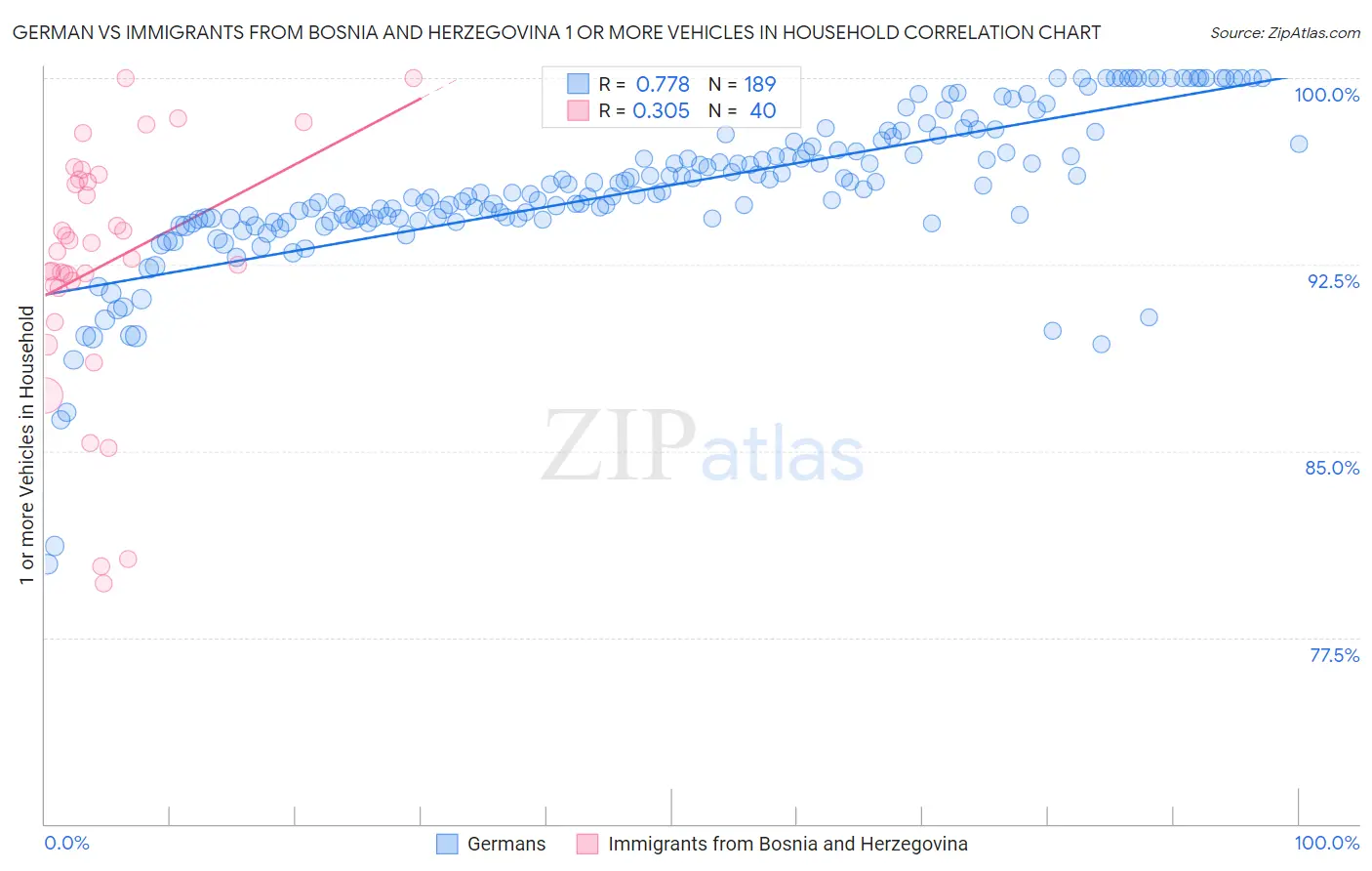 German vs Immigrants from Bosnia and Herzegovina 1 or more Vehicles in Household