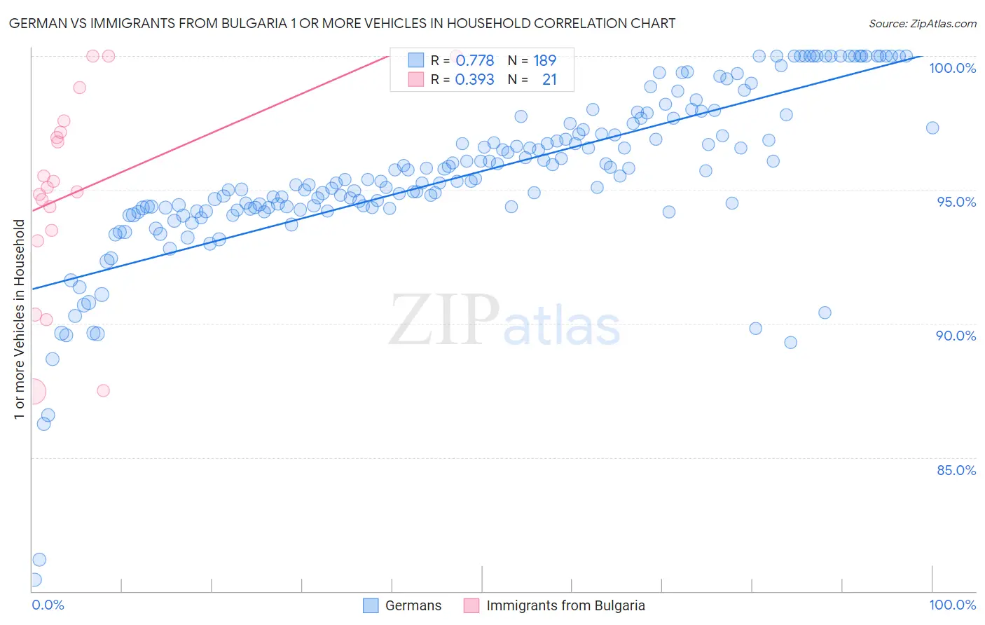 German vs Immigrants from Bulgaria 1 or more Vehicles in Household