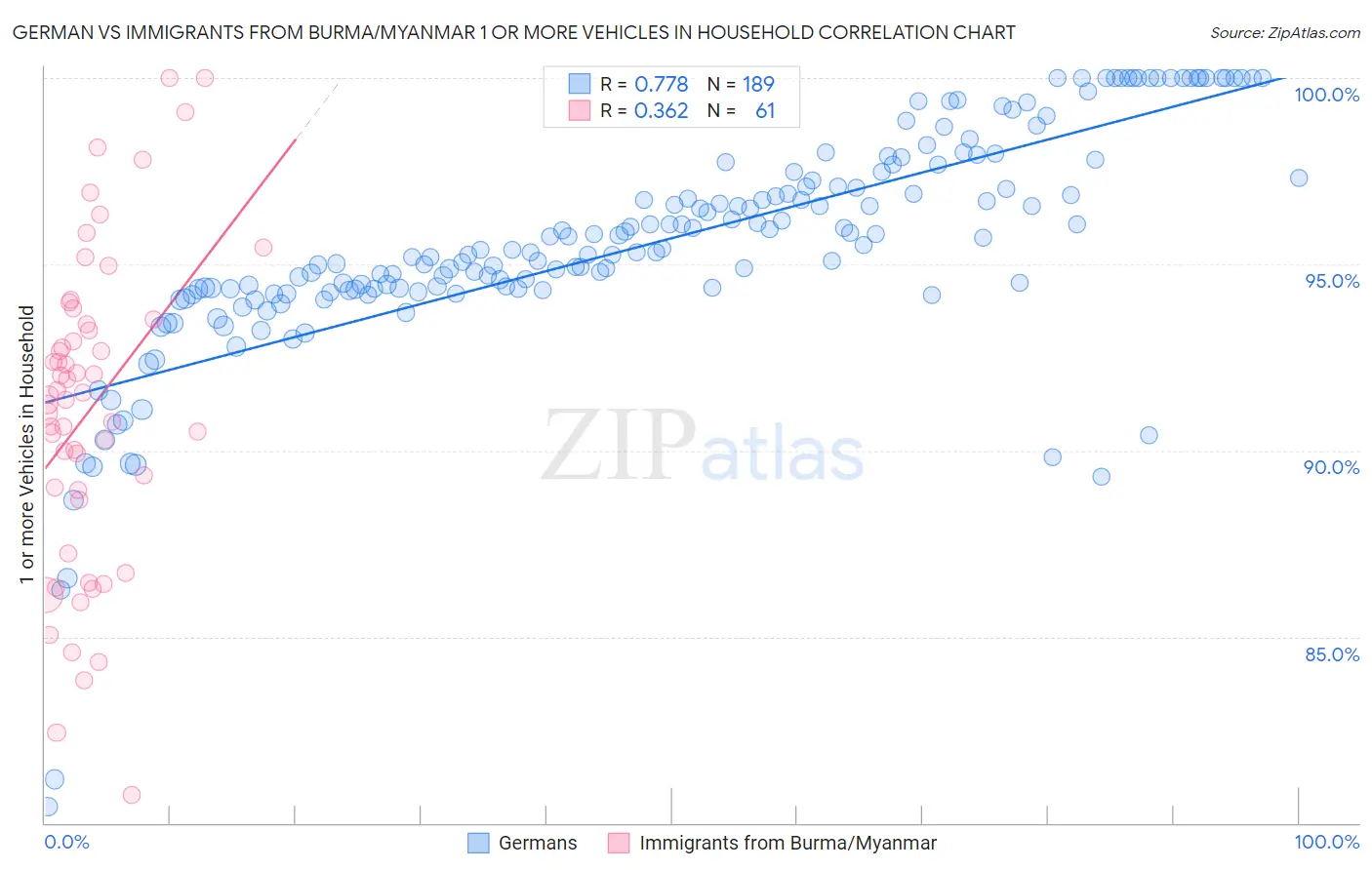 German vs Immigrants from Burma/Myanmar 1 or more Vehicles in Household