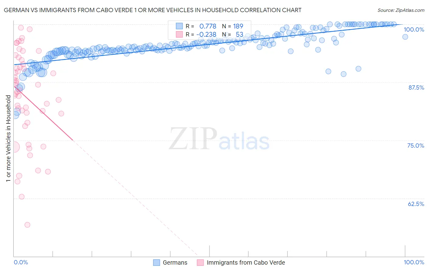 German vs Immigrants from Cabo Verde 1 or more Vehicles in Household
