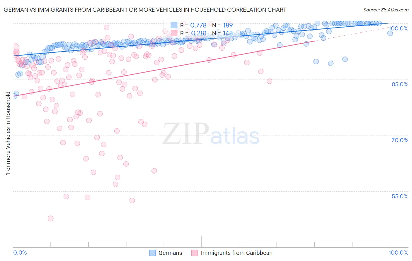 German vs Immigrants from Caribbean 1 or more Vehicles in Household