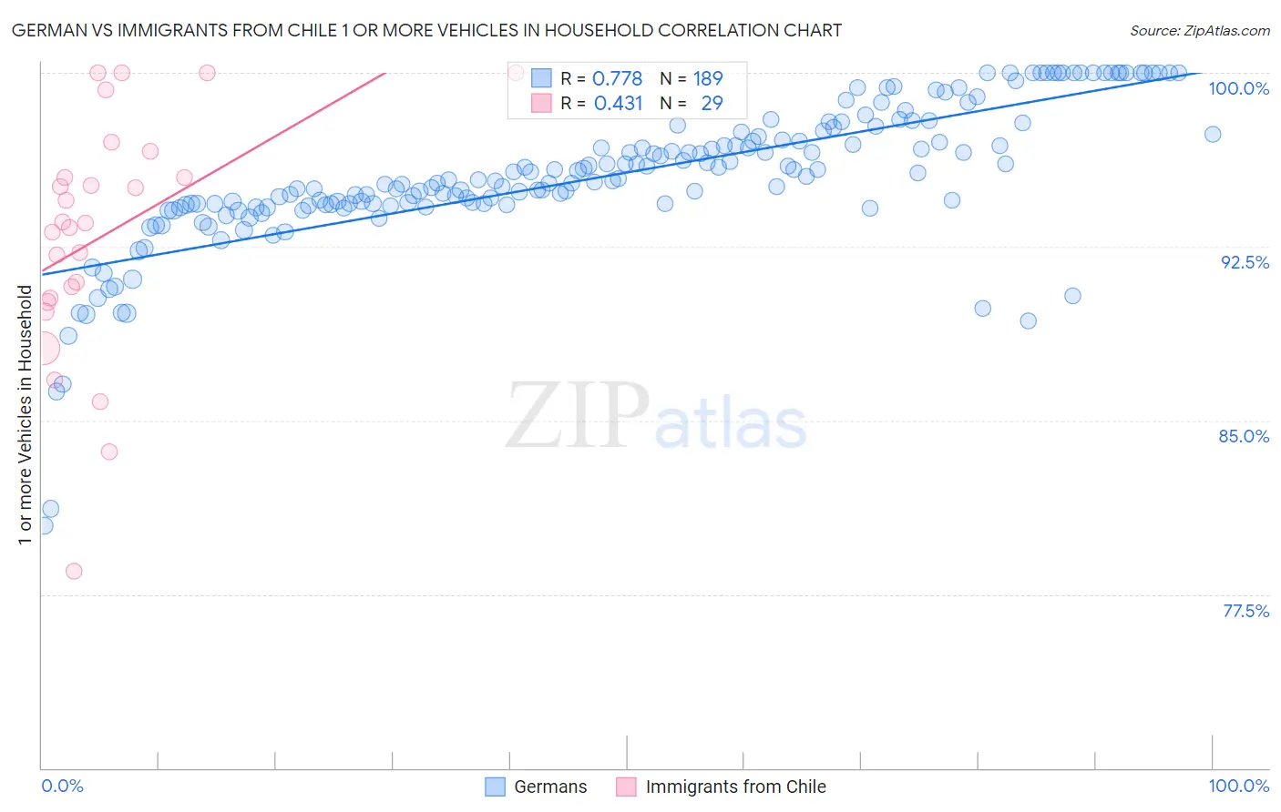German vs Immigrants from Chile 1 or more Vehicles in Household
