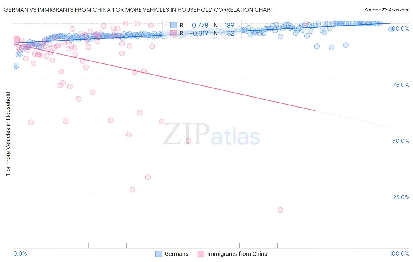 German vs Immigrants from China 1 or more Vehicles in Household