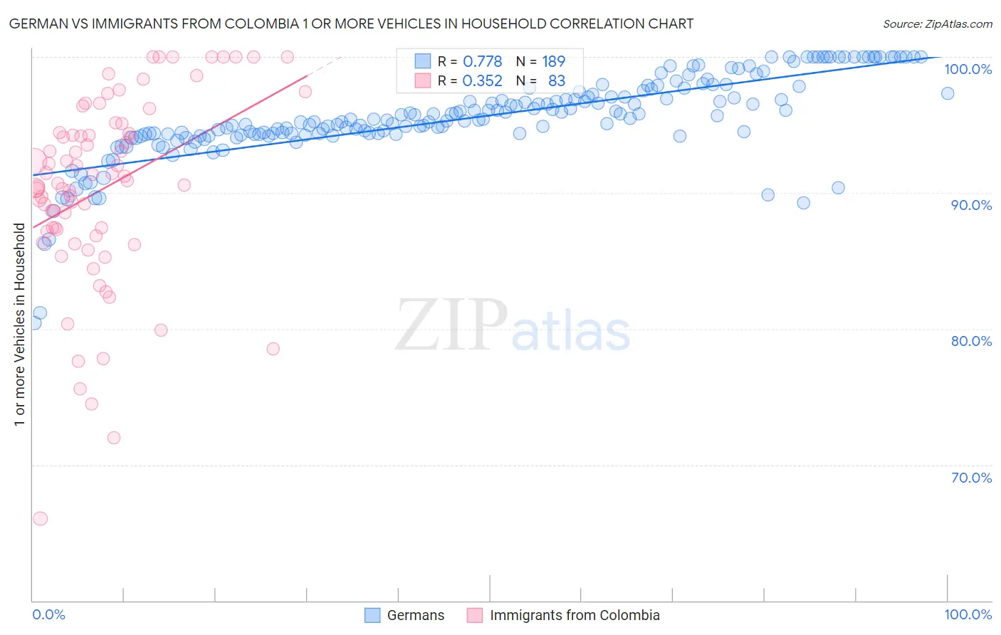 German vs Immigrants from Colombia 1 or more Vehicles in Household