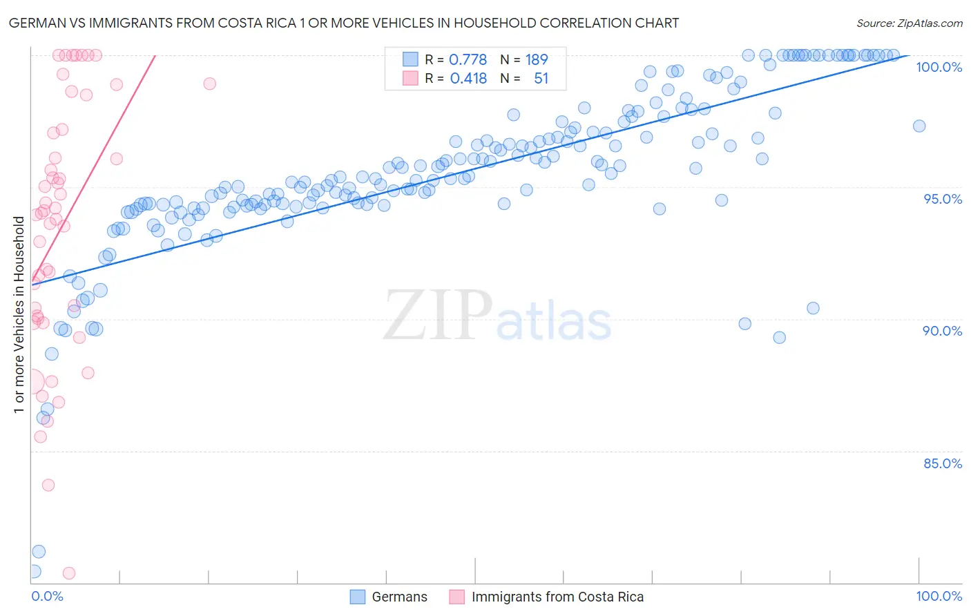 German vs Immigrants from Costa Rica 1 or more Vehicles in Household