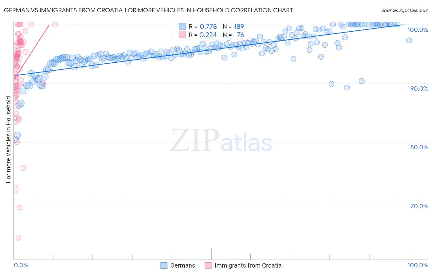 German vs Immigrants from Croatia 1 or more Vehicles in Household