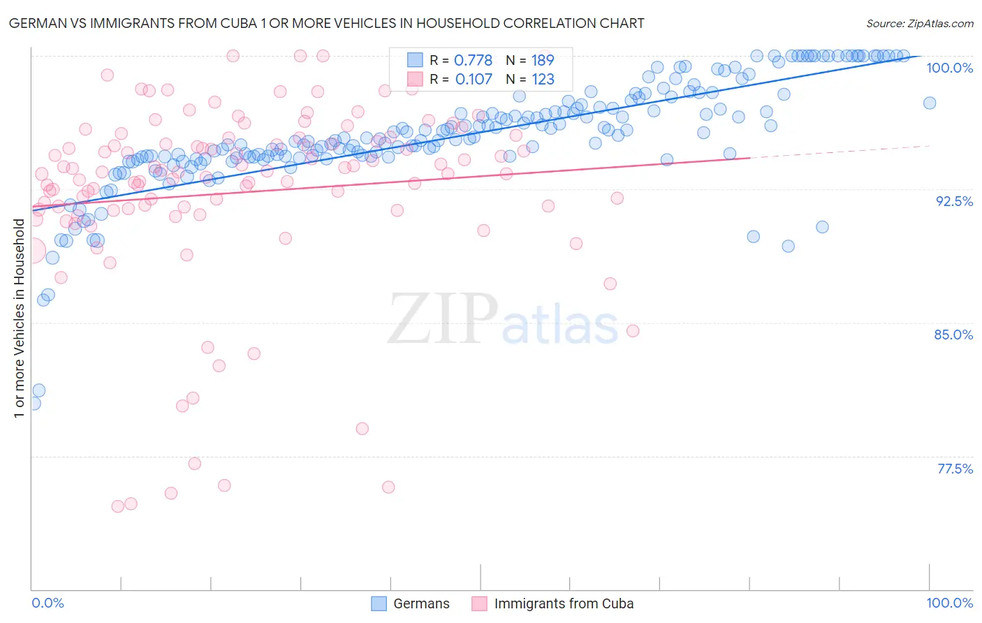 German vs Immigrants from Cuba 1 or more Vehicles in Household