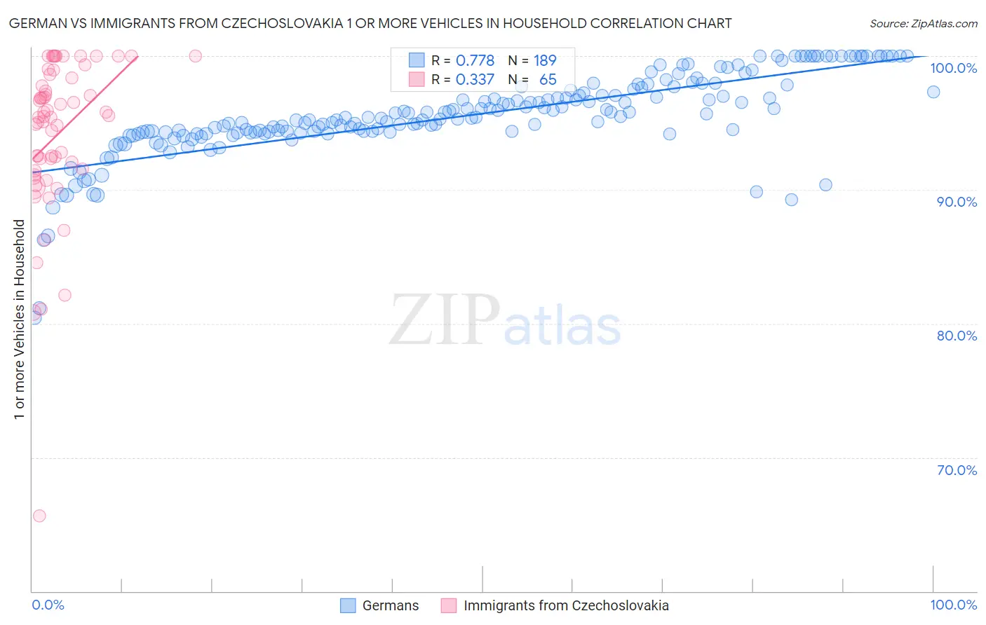 German vs Immigrants from Czechoslovakia 1 or more Vehicles in Household