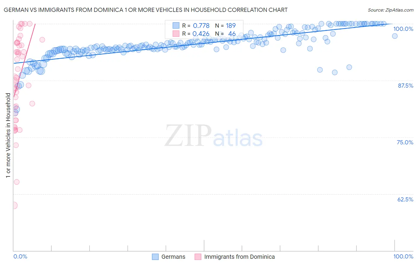 German vs Immigrants from Dominica 1 or more Vehicles in Household
