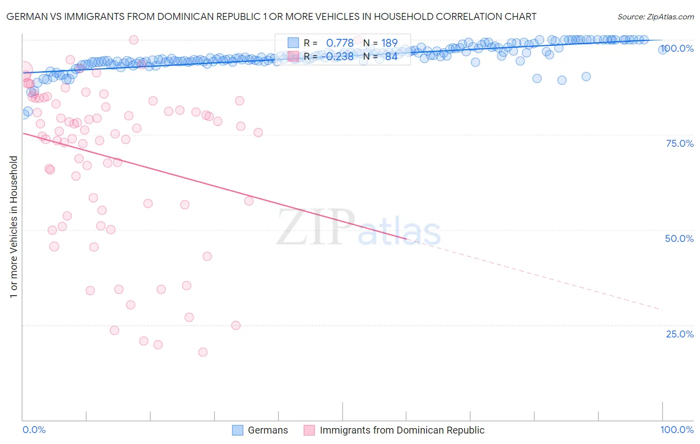 German vs Immigrants from Dominican Republic 1 or more Vehicles in Household