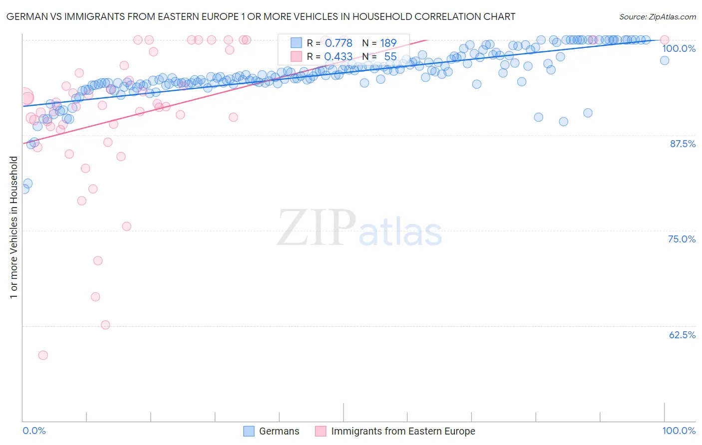 German vs Immigrants from Eastern Europe 1 or more Vehicles in Household