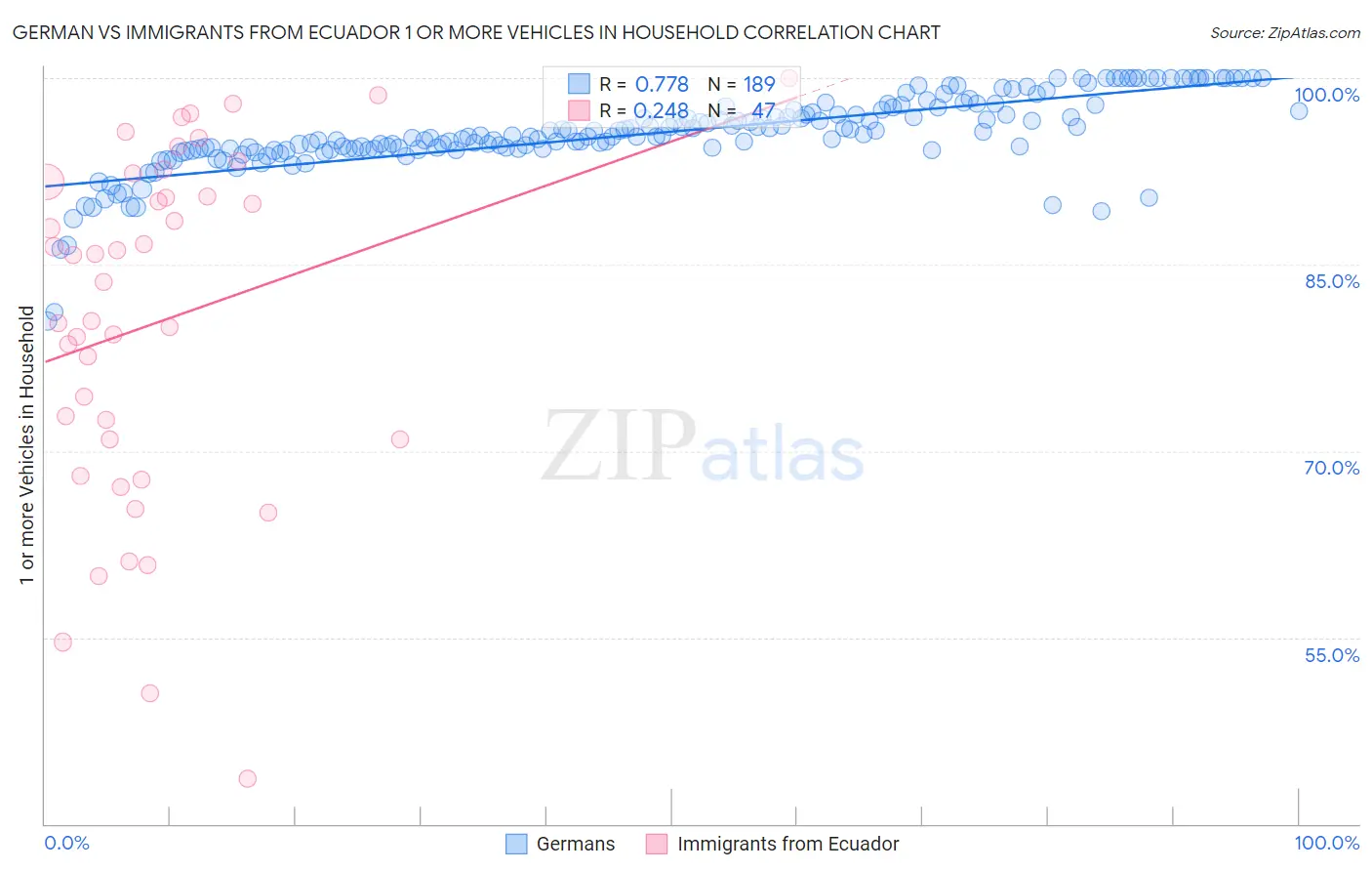 German vs Immigrants from Ecuador 1 or more Vehicles in Household