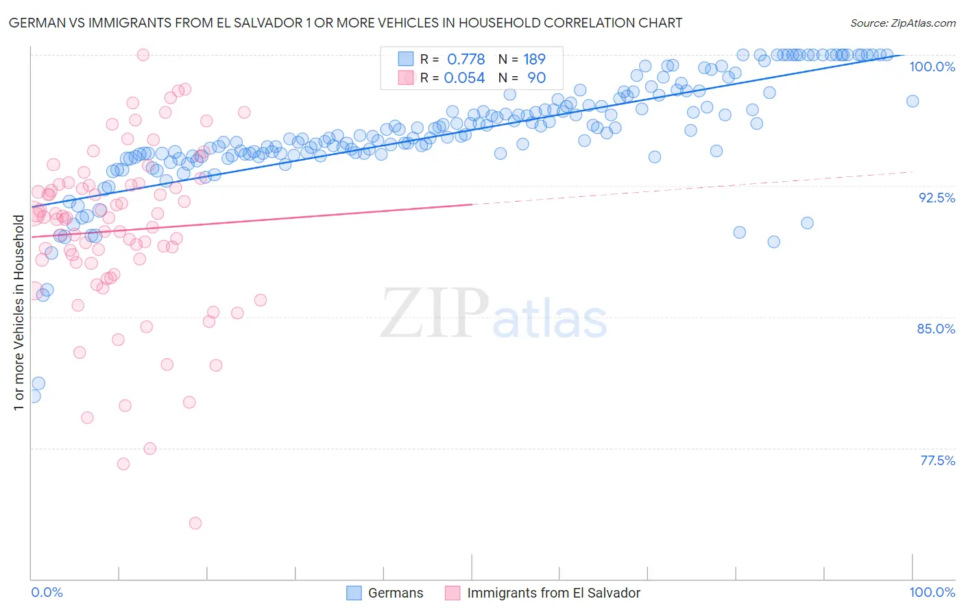German vs Immigrants from El Salvador 1 or more Vehicles in Household