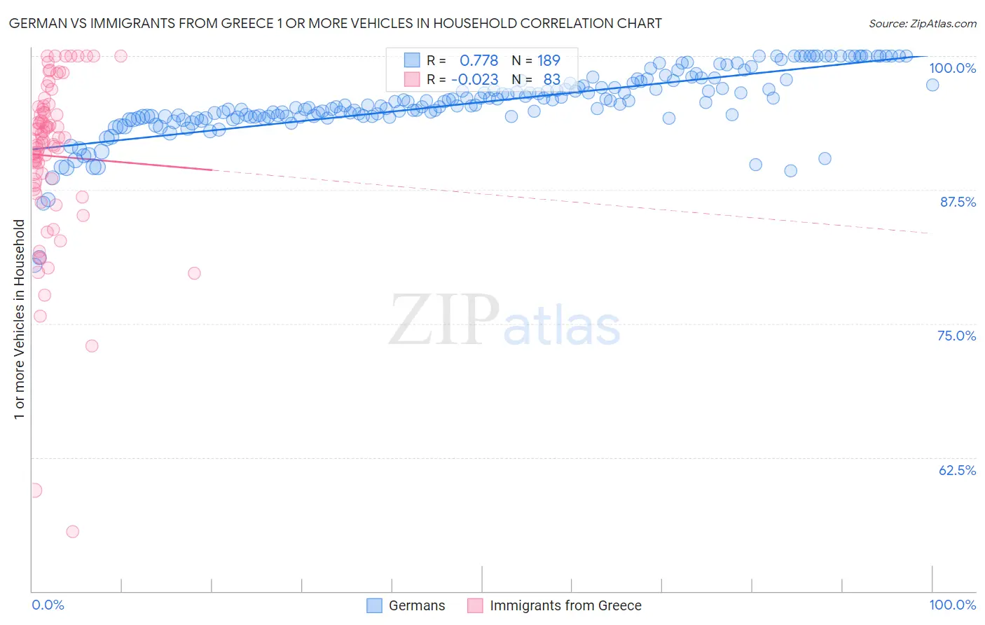 German vs Immigrants from Greece 1 or more Vehicles in Household