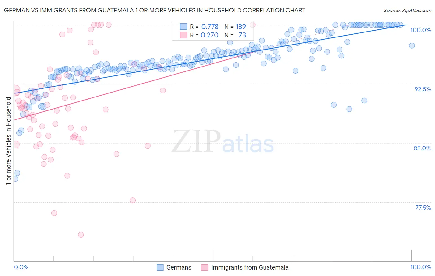 German vs Immigrants from Guatemala 1 or more Vehicles in Household