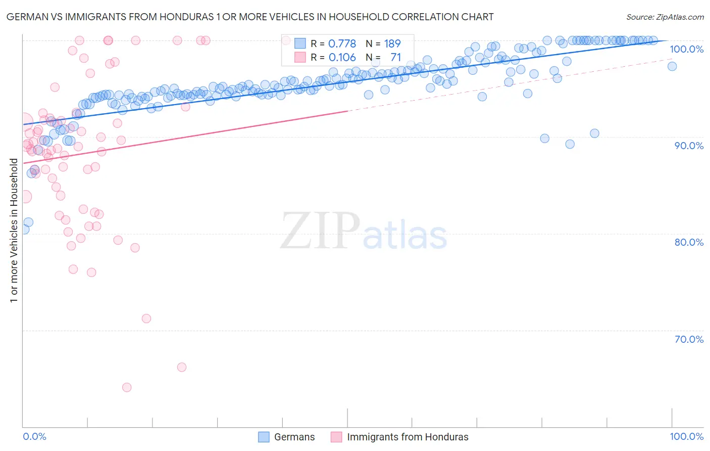 German vs Immigrants from Honduras 1 or more Vehicles in Household