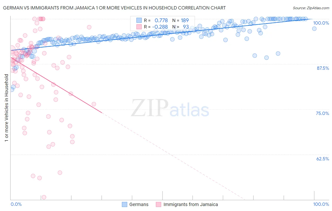 German vs Immigrants from Jamaica 1 or more Vehicles in Household