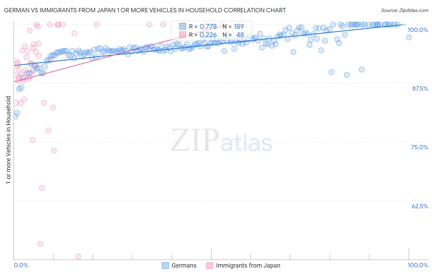 German vs Immigrants from Japan 1 or more Vehicles in Household