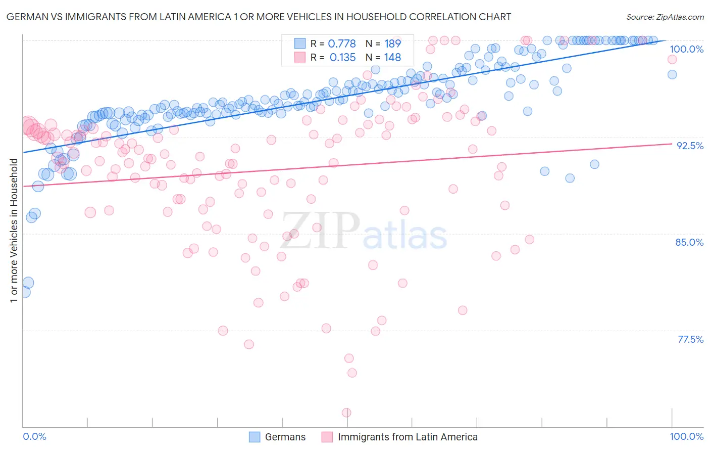 German vs Immigrants from Latin America 1 or more Vehicles in Household