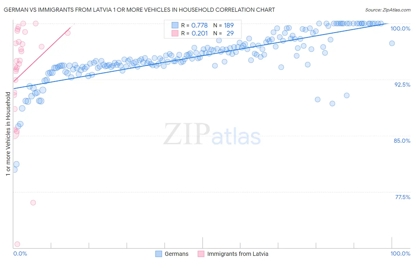 German vs Immigrants from Latvia 1 or more Vehicles in Household