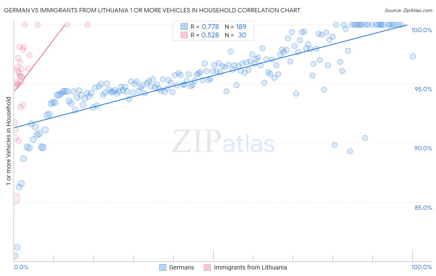 German vs Immigrants from Lithuania 1 or more Vehicles in Household