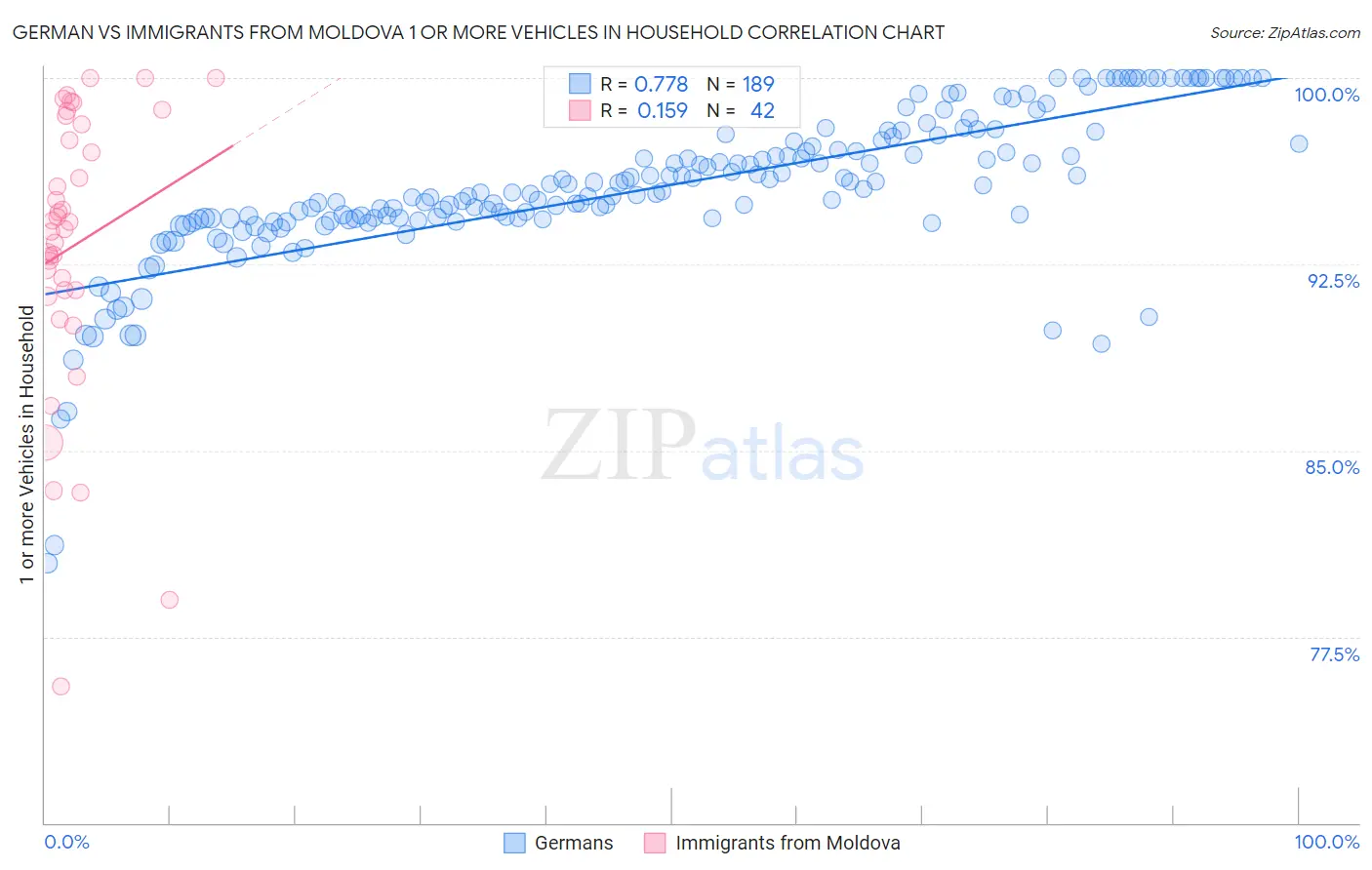 German vs Immigrants from Moldova 1 or more Vehicles in Household