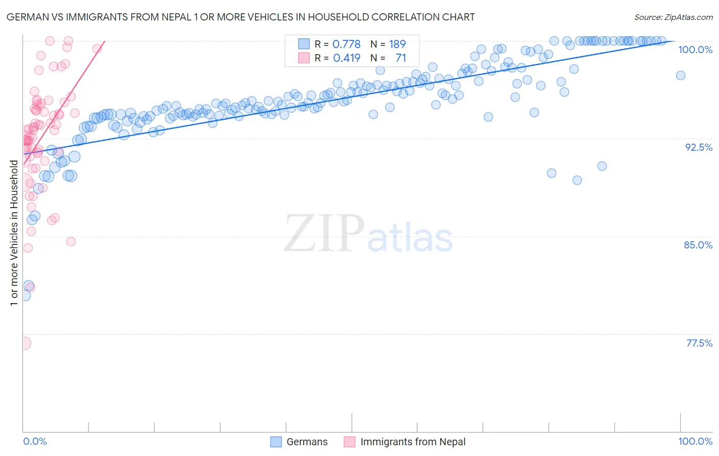 German vs Immigrants from Nepal 1 or more Vehicles in Household