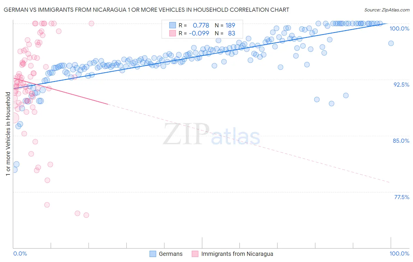 German vs Immigrants from Nicaragua 1 or more Vehicles in Household
