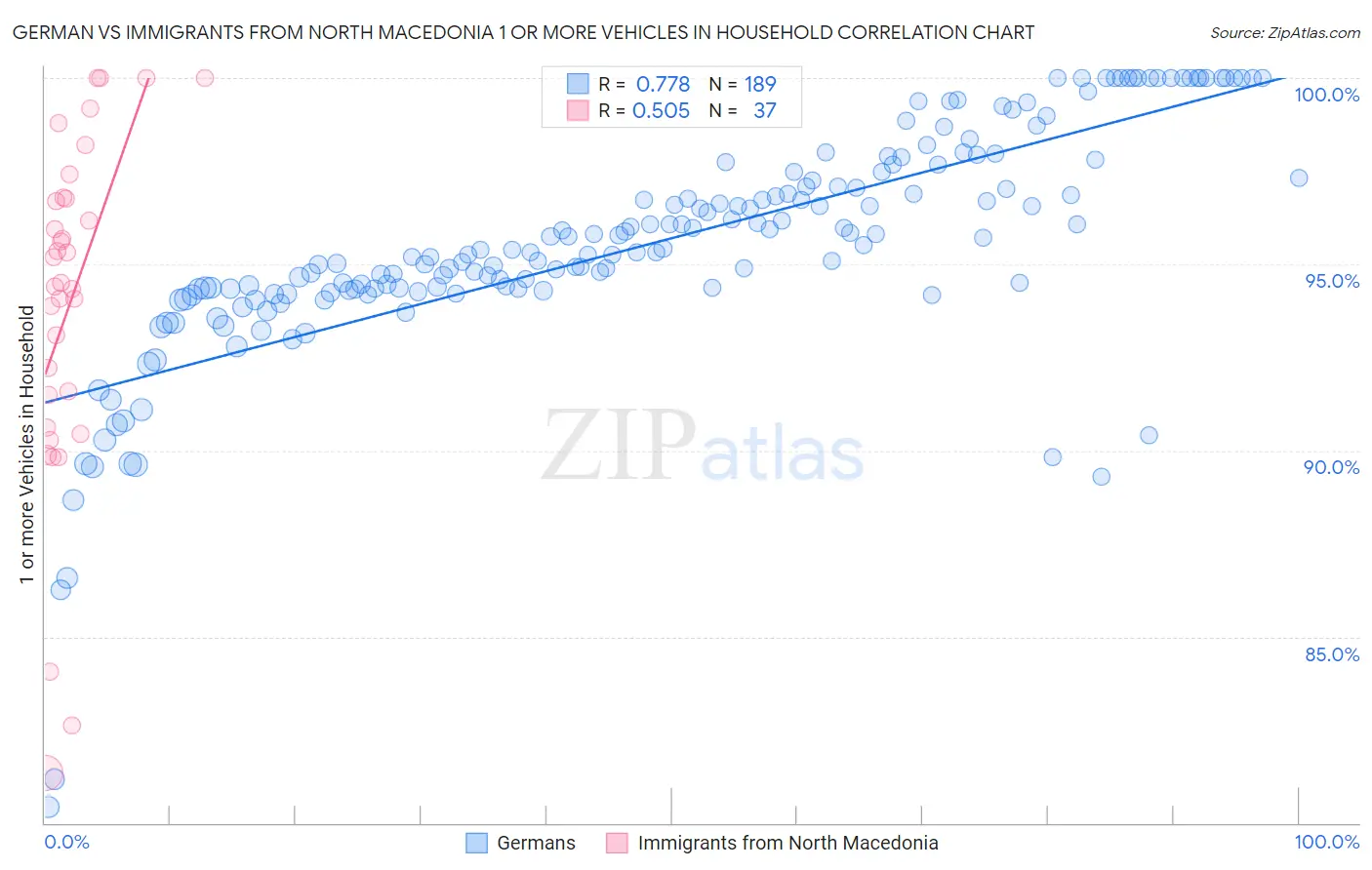 German vs Immigrants from North Macedonia 1 or more Vehicles in Household