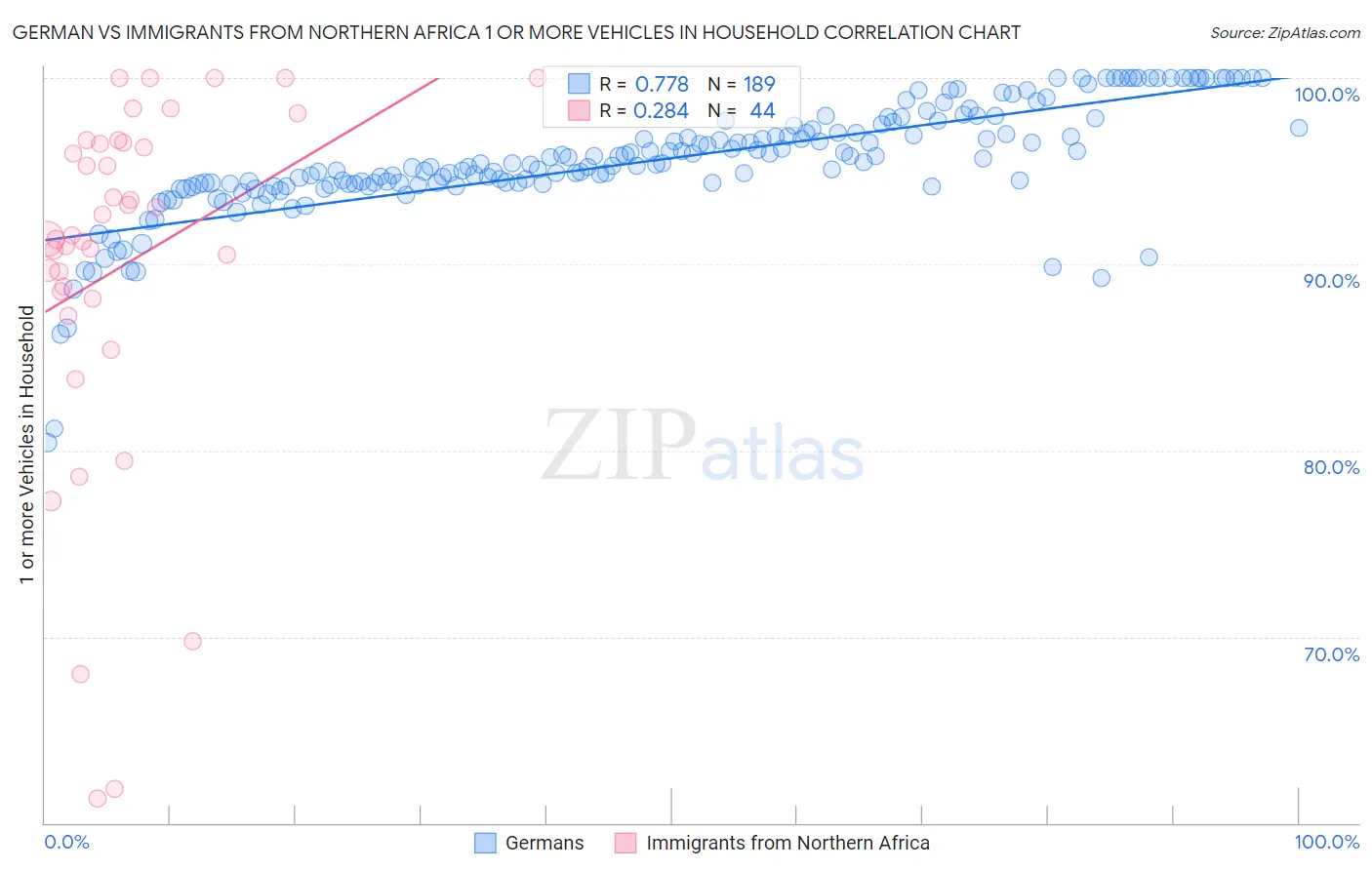 German vs Immigrants from Northern Africa 1 or more Vehicles in Household