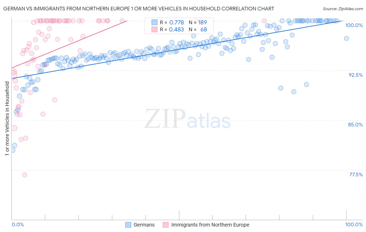 German vs Immigrants from Northern Europe 1 or more Vehicles in Household