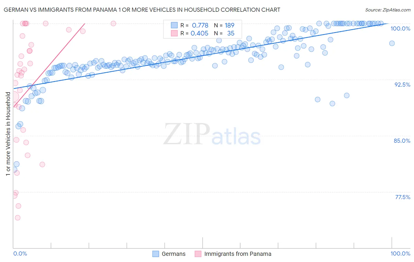 German vs Immigrants from Panama 1 or more Vehicles in Household