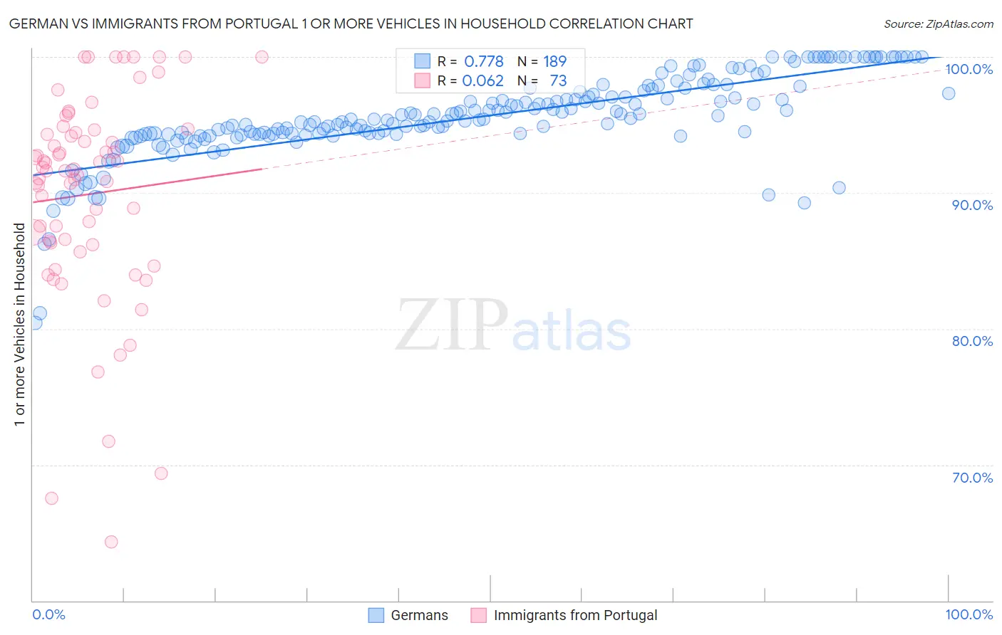 German vs Immigrants from Portugal 1 or more Vehicles in Household