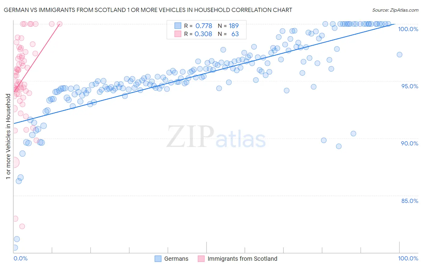 German vs Immigrants from Scotland 1 or more Vehicles in Household
