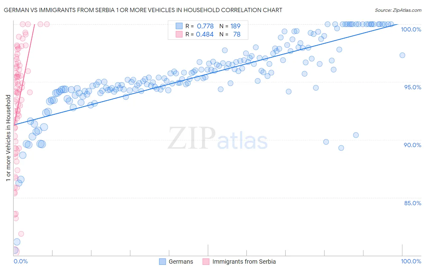 German vs Immigrants from Serbia 1 or more Vehicles in Household