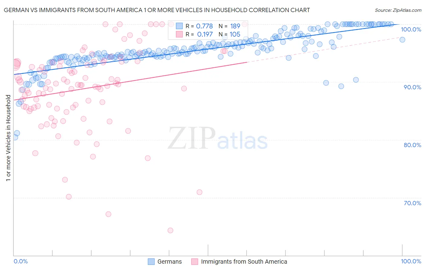 German vs Immigrants from South America 1 or more Vehicles in Household