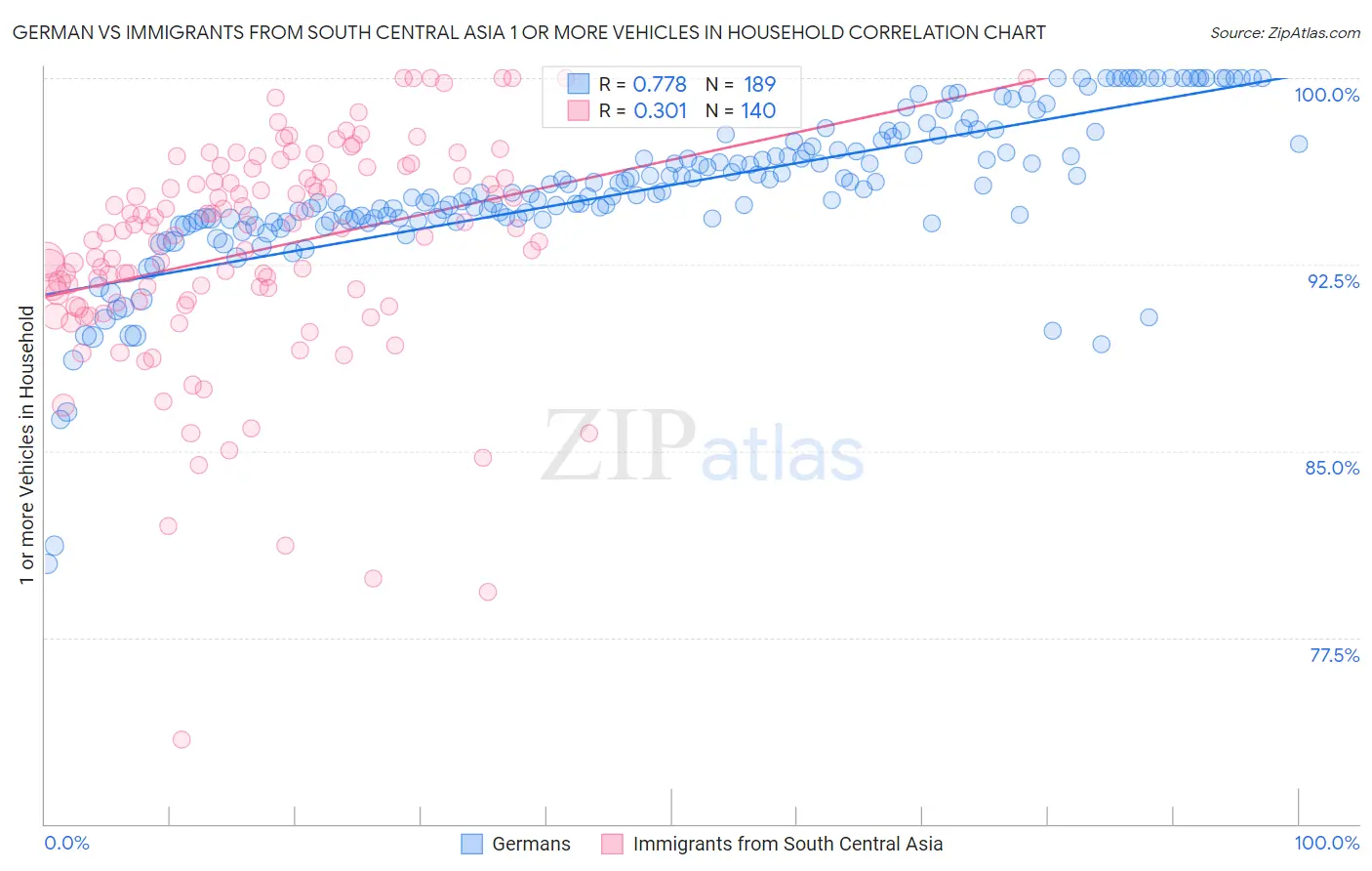 German vs Immigrants from South Central Asia 1 or more Vehicles in Household