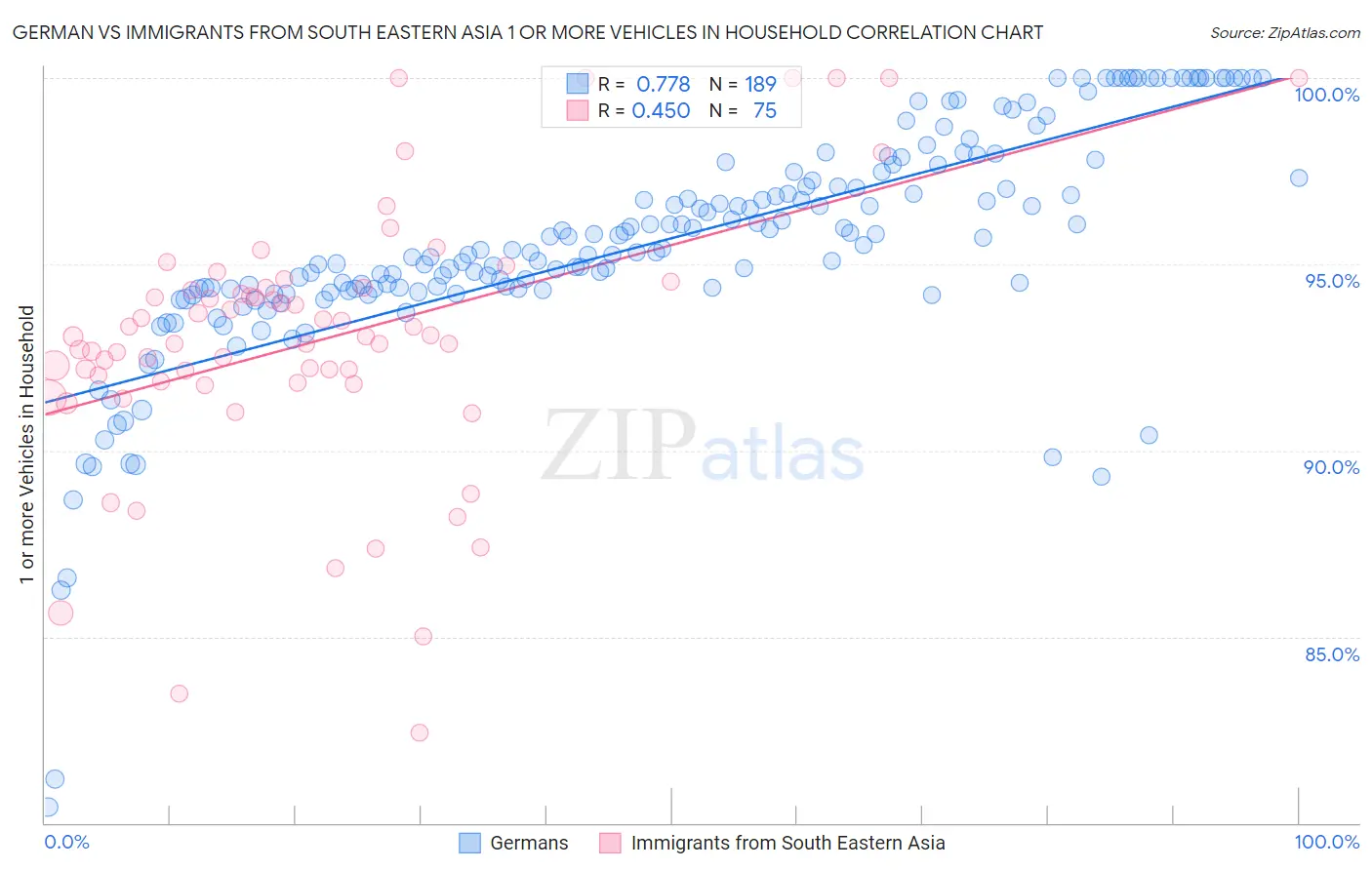 German vs Immigrants from South Eastern Asia 1 or more Vehicles in Household