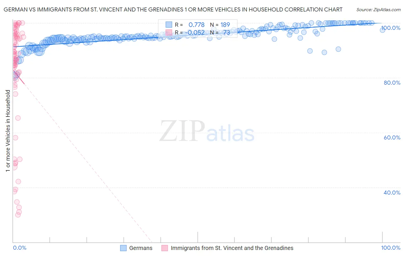 German vs Immigrants from St. Vincent and the Grenadines 1 or more Vehicles in Household