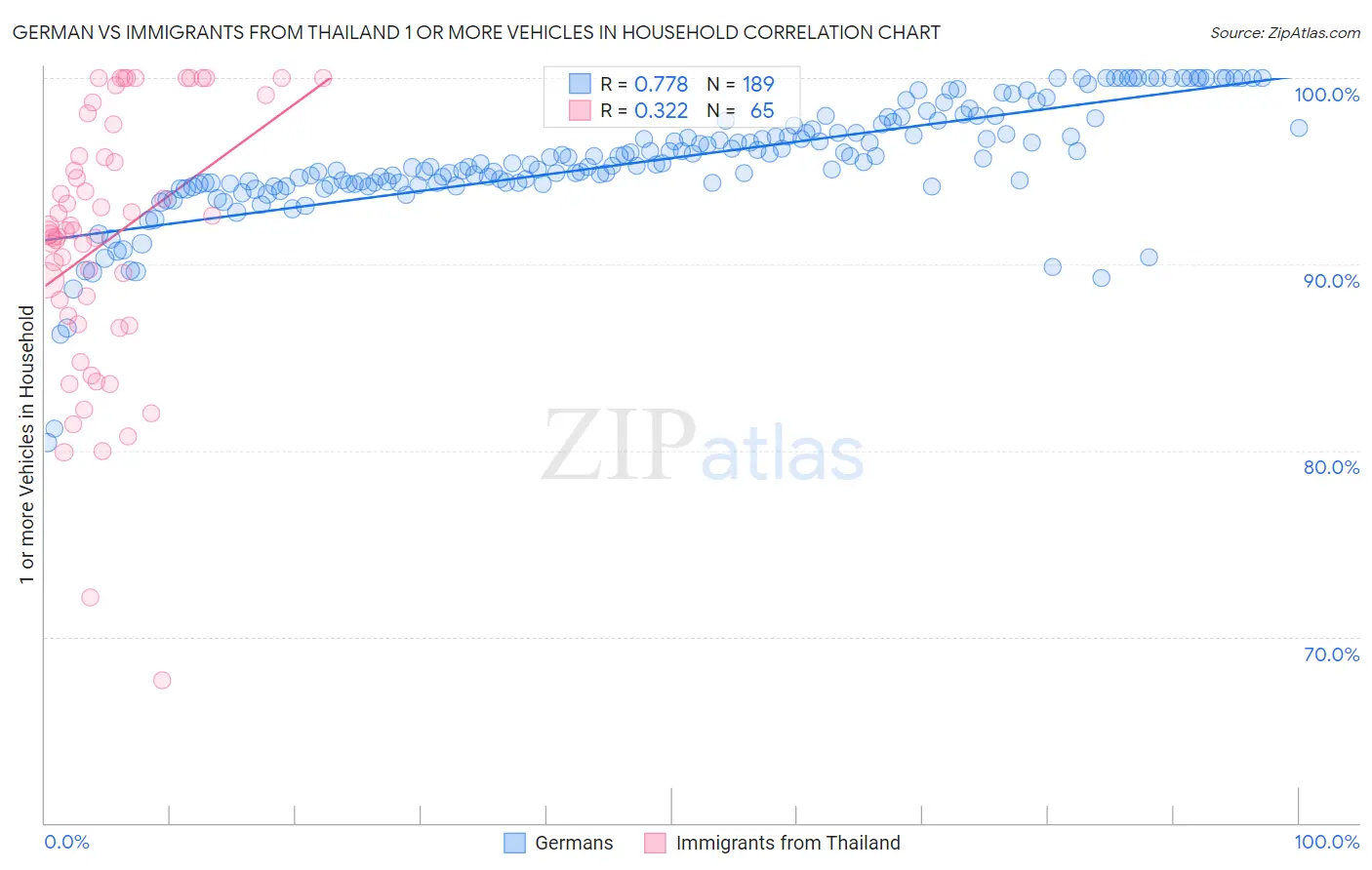 German vs Immigrants from Thailand 1 or more Vehicles in Household