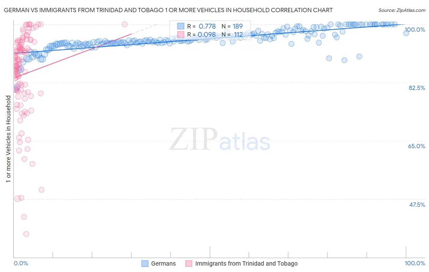 German vs Immigrants from Trinidad and Tobago 1 or more Vehicles in Household