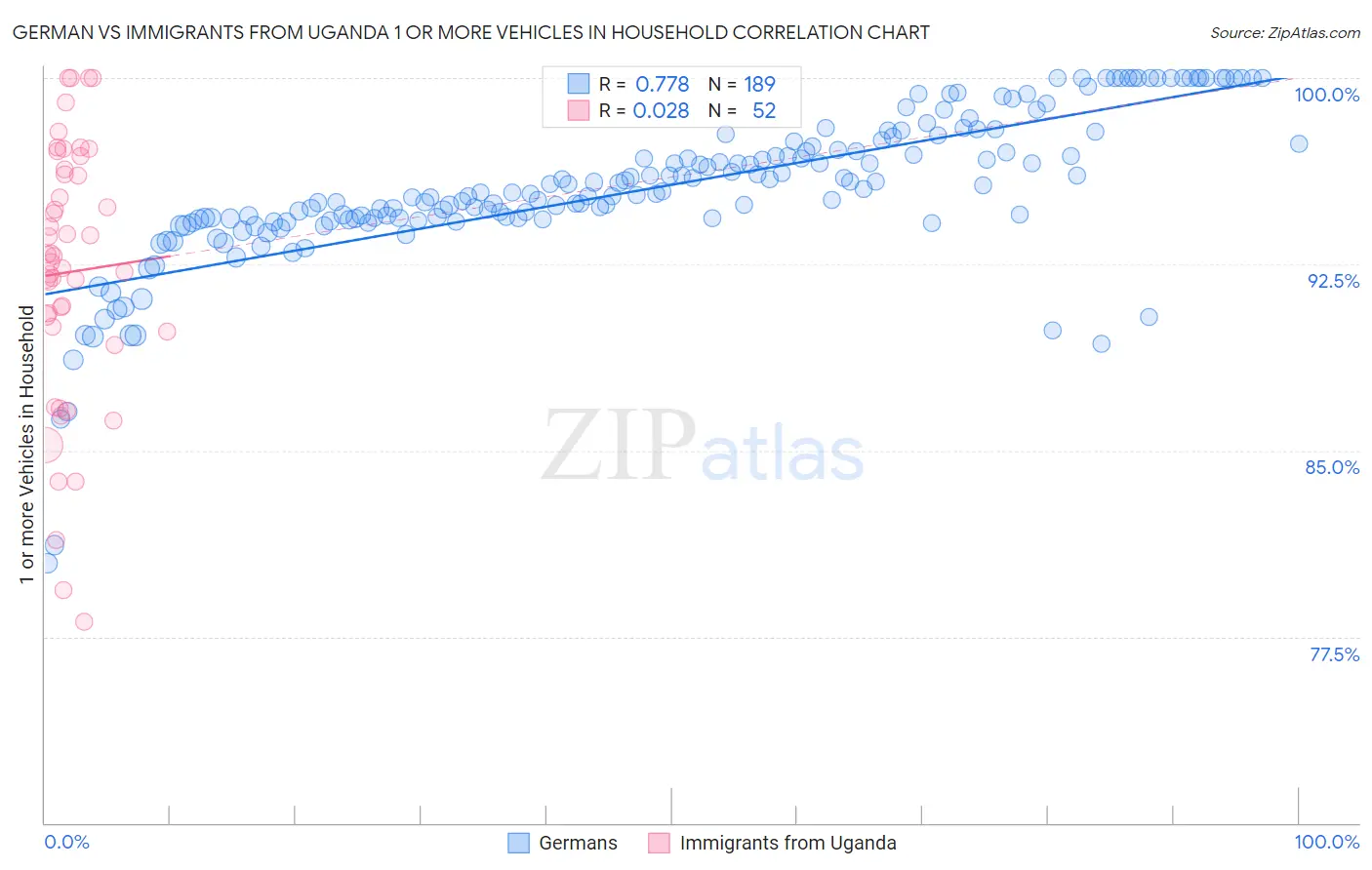 German vs Immigrants from Uganda 1 or more Vehicles in Household