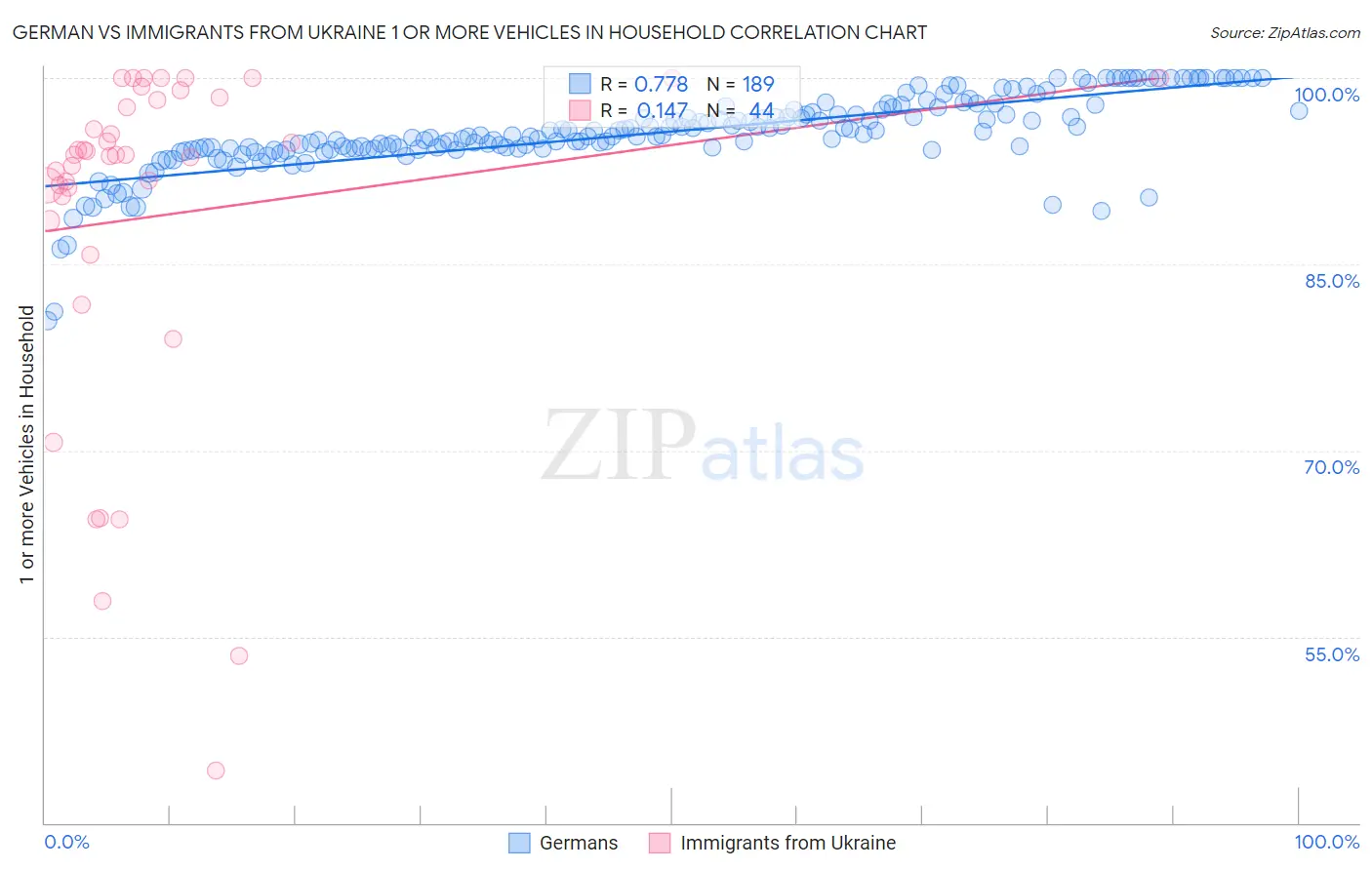 German vs Immigrants from Ukraine 1 or more Vehicles in Household