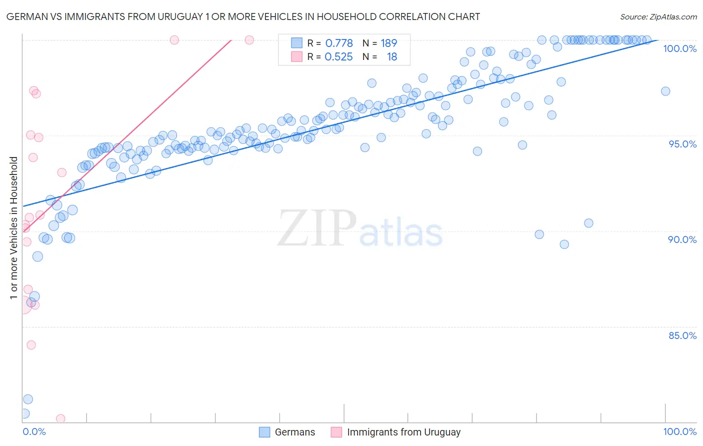 German vs Immigrants from Uruguay 1 or more Vehicles in Household