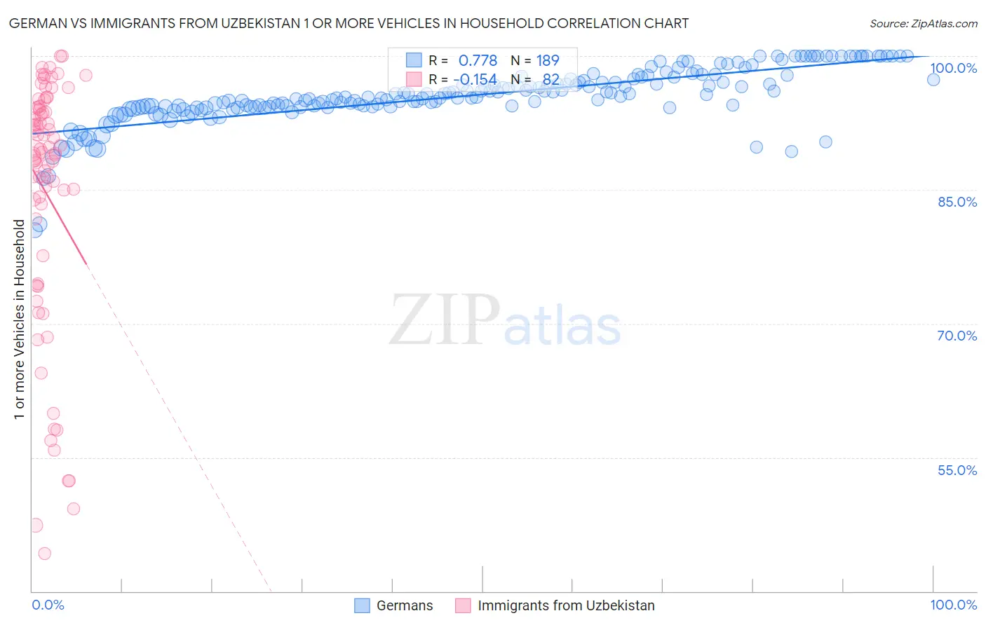 German vs Immigrants from Uzbekistan 1 or more Vehicles in Household
