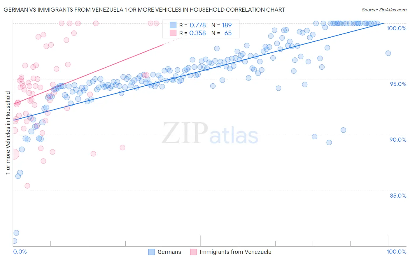 German vs Immigrants from Venezuela 1 or more Vehicles in Household
