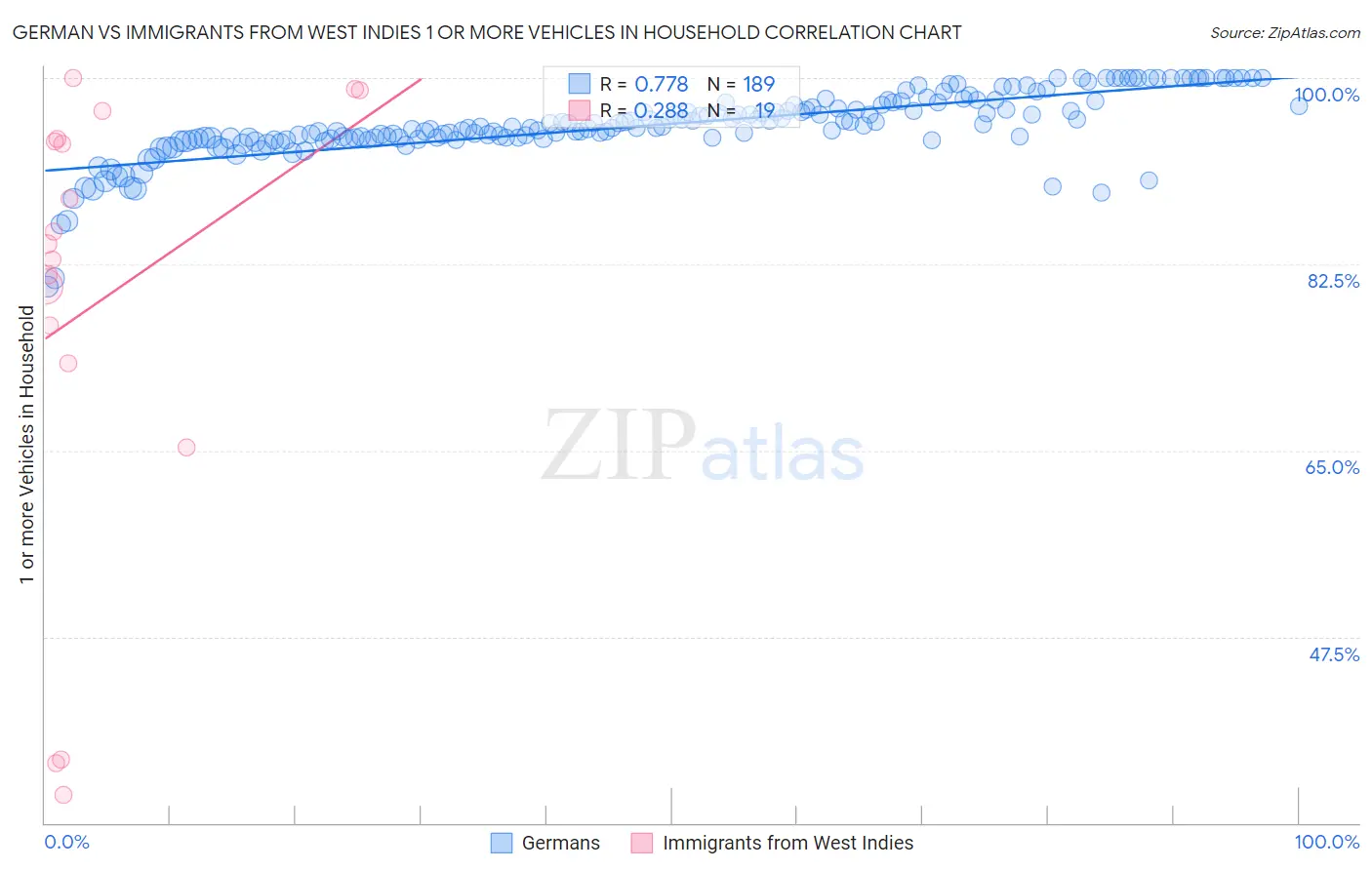 German vs Immigrants from West Indies 1 or more Vehicles in Household