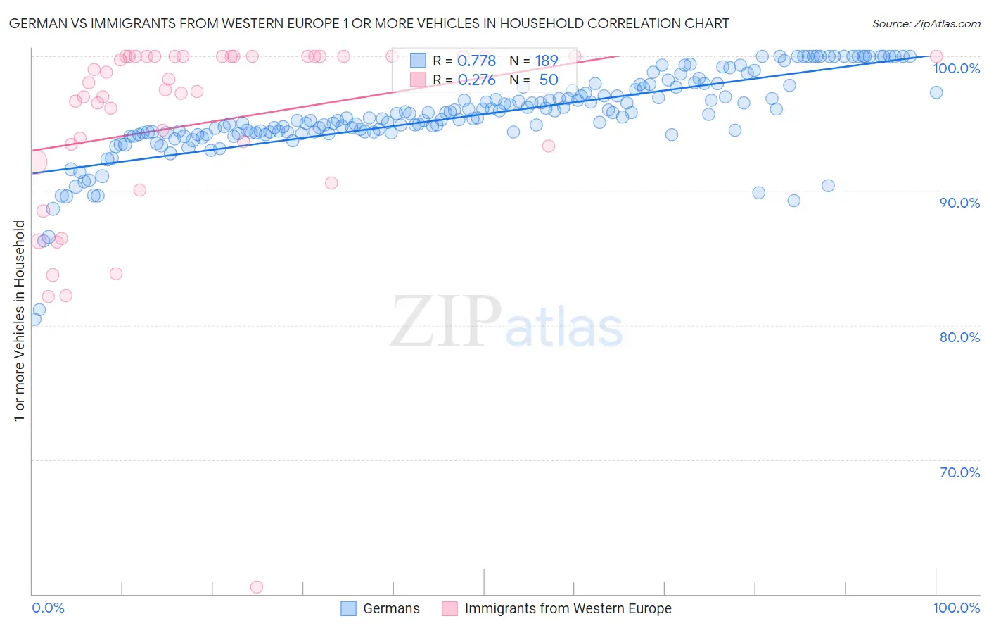 German vs Immigrants from Western Europe 1 or more Vehicles in Household