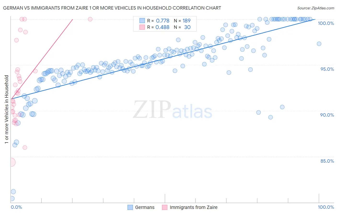 German vs Immigrants from Zaire 1 or more Vehicles in Household