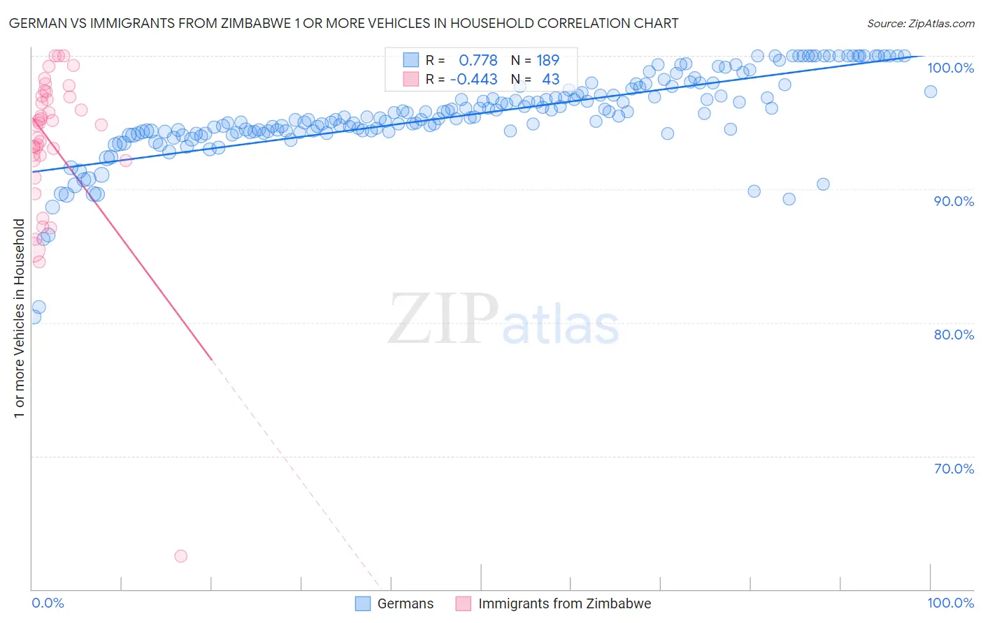 German vs Immigrants from Zimbabwe 1 or more Vehicles in Household
